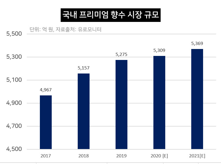 국내 프리미엄 향수 시장 규모 [자료제공=유로모니터]