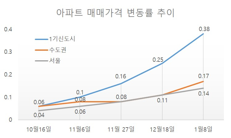 ‘서른살’ 1기 신도시 집값이 오르는 이유는 [부동산360]