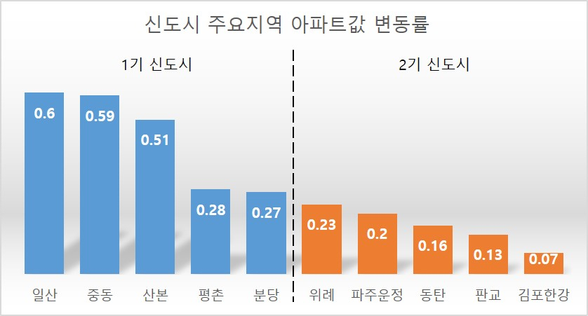 ‘서른살’ 1기 신도시 집값이 오르는 이유는 [부동산360]