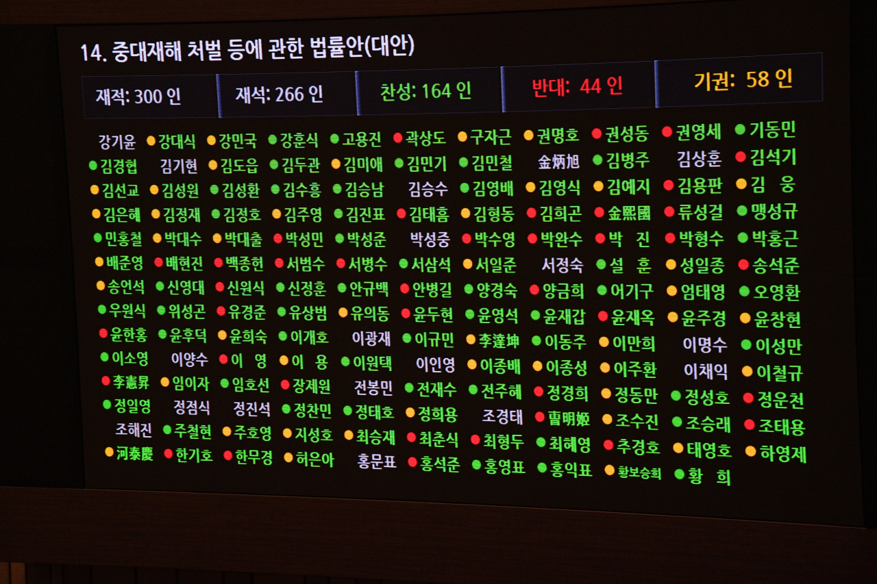 지난 8일 오후 서울 여의도 국회에서 열린 본회의에서 중대재해 처벌 등에 관한 법률안이 가결되고 있다. [연합]