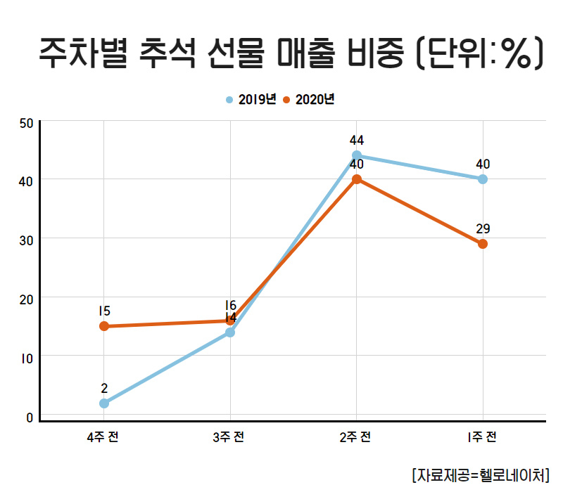2019년, 2020년 주차별 추석 선물 매출 비중 [자료제공=헬로네이처]