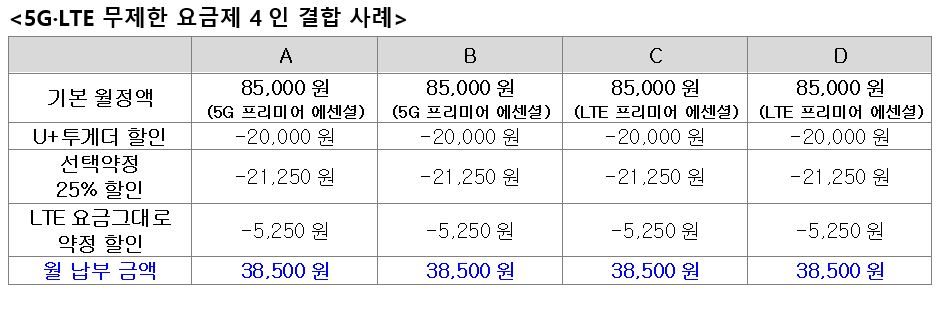 4인 결합상품 예시 [LG유플러스 제공]