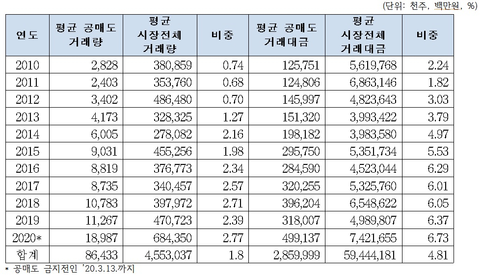 [표=최근 10년 공매도 현황]