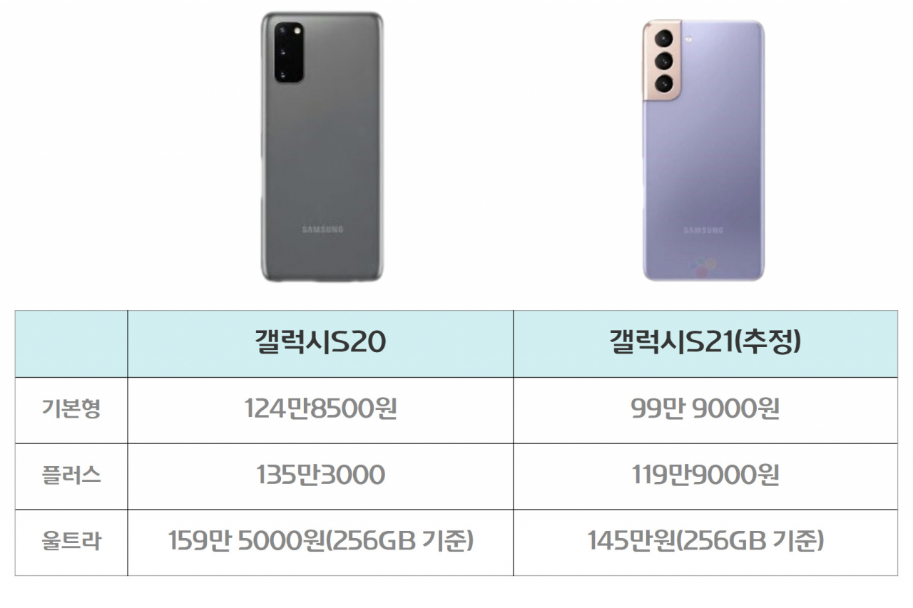 갤럭시S20과 갤럭시S21(예상) 가격 비교
