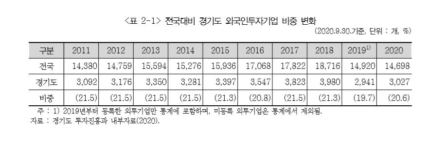 경기도 투자진흥과 자료