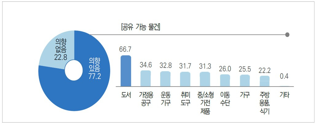 ‘2020년 공유도시 정책수요 발굴을 위한 인식조사’ 결과. [서울시 제공]