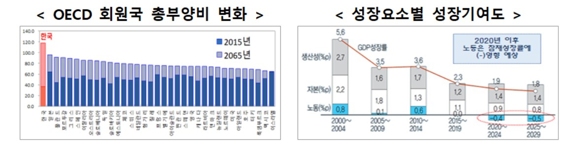 〈자료: 기획재정부〉