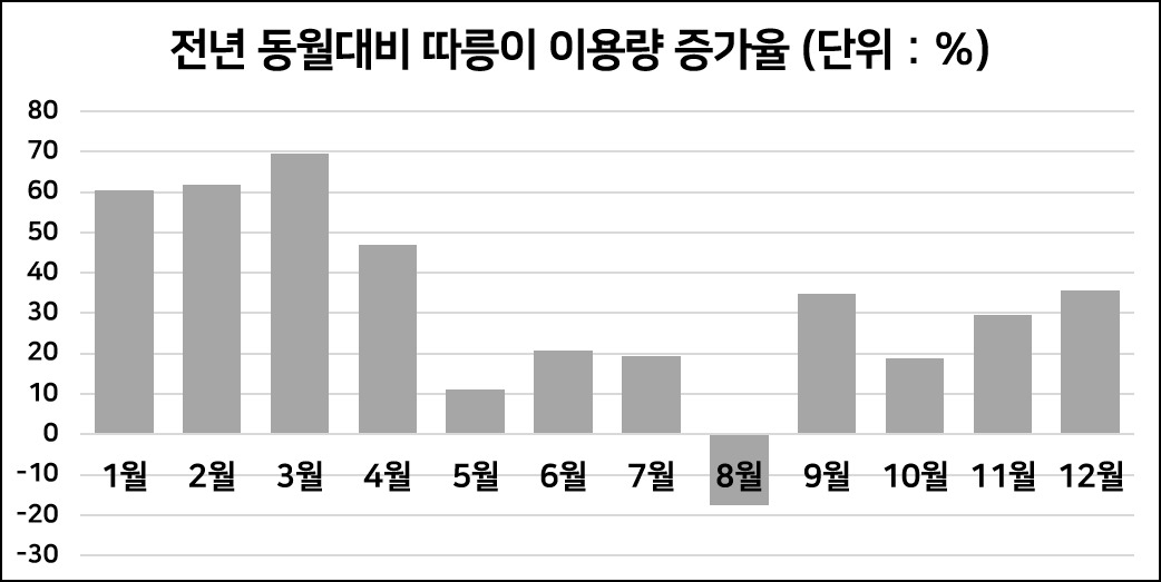 2020' 전년 동월 대비 따릉이 이용건수 증가율. [서울시 제공]