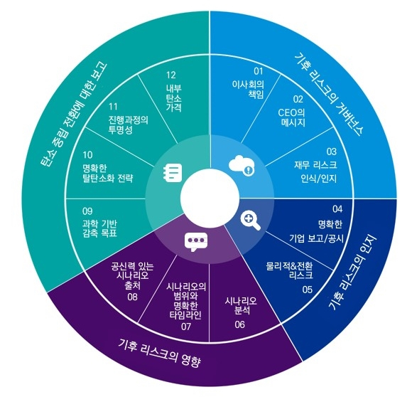 기후 리스크와 탄소 중립 보고에 대한 KPMG의 12가지 기준 [삼정KPMG 제공]