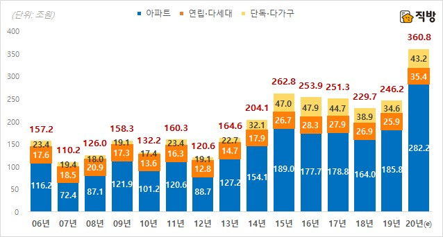 지난해 주택매매 거래 총액 사상 첫 300조원 넘었다