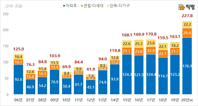 지난해 주택매매 거래 총액 사상 첫 300조원 넘었다