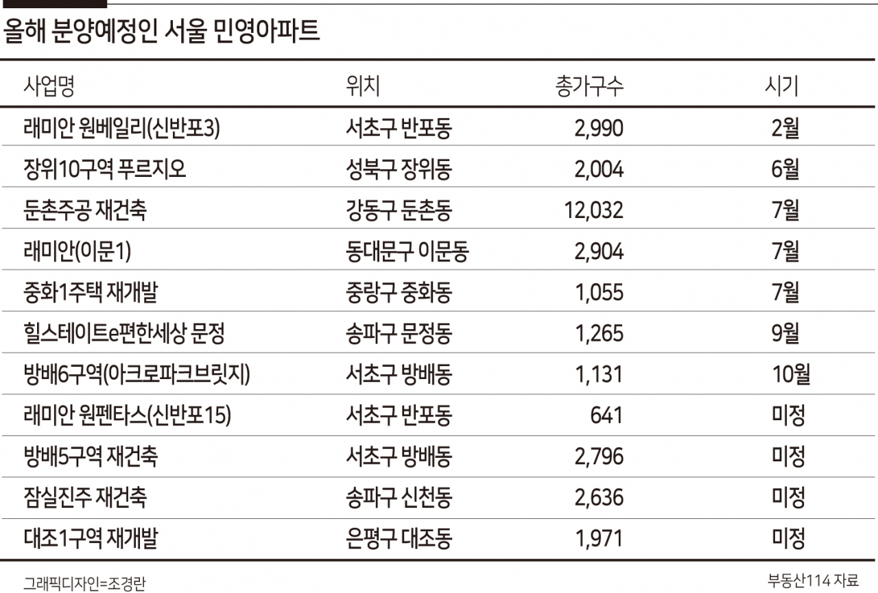 39만가구 쏟아진다…원베일리·둔촌주공 등 서울 재건축 ‘대기중’ [부동산360]