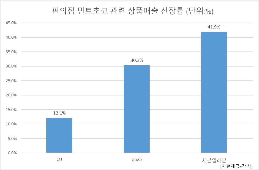 2020년 편의점 민트초코 관련 상품매출 신장률 [자료제공=각 사]