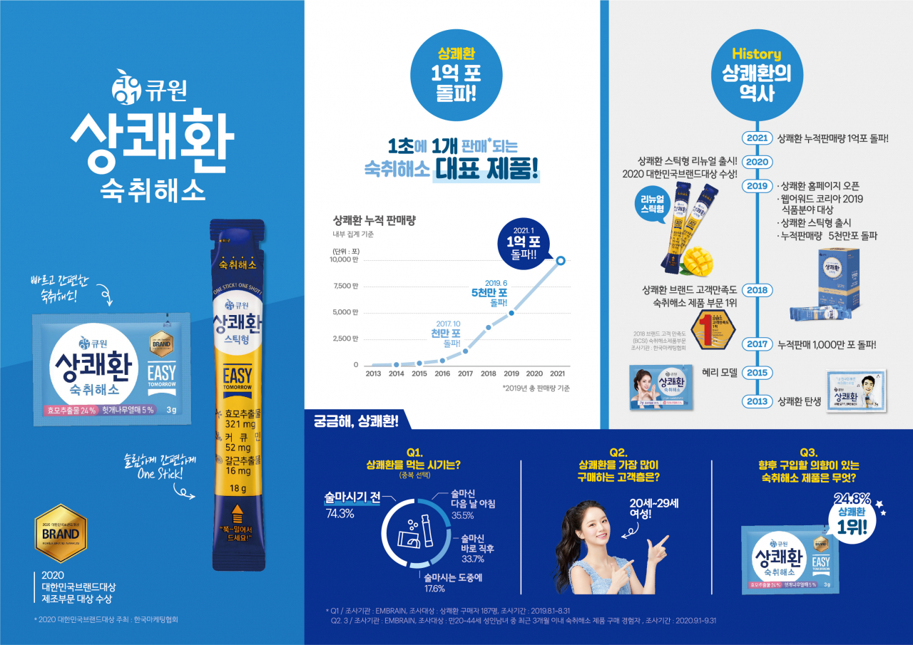 숙취 해소 제품 상쾌환이 누적 판매량 1억포를 달성했다. [사진제공=삼양그룹]