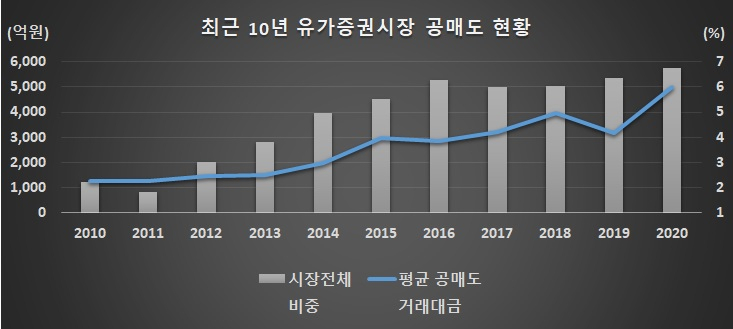*2020년은 공매도 금지 전인 3월13일까지. 자료 : 금융위원회. 박용진 의원실 재구성