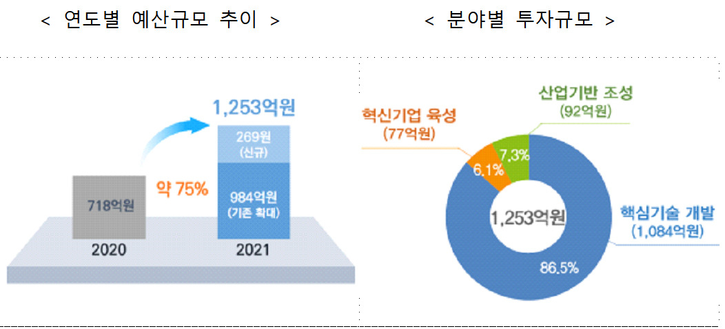 2021년 AI반도체 투자 계획 [과기정통부 제공]