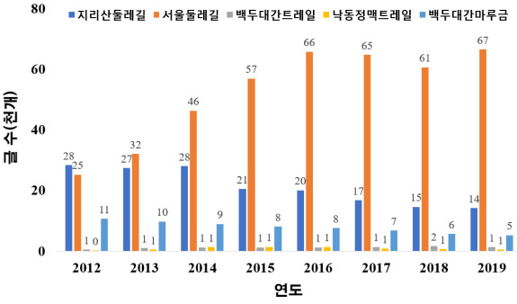 2012&sim;2019년간 연도별 국내 주요 숲길의 소셜미디어 글 수