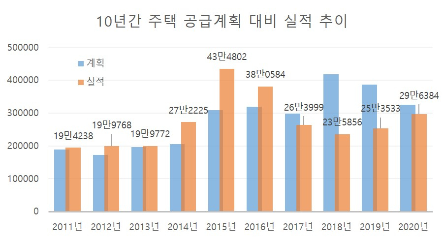 文정부 4년간 민간주택 공급은 내리 ‘미달’