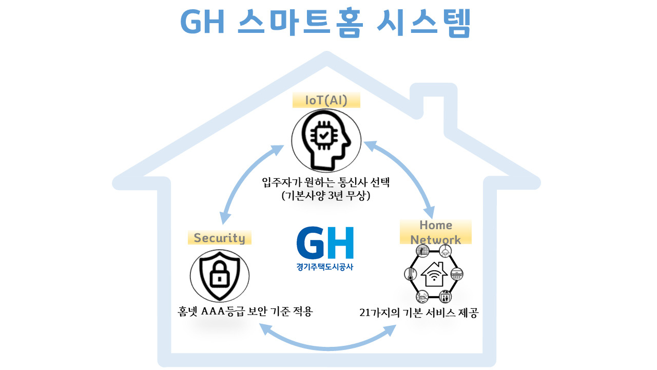 GH스마트홈 구축