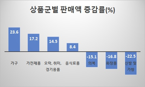 *자료: 통계청(2020년11월 전년비 누계 기준)