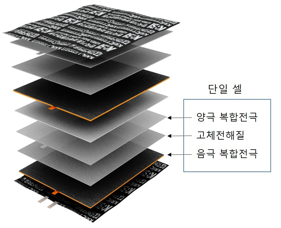 전고체 이차전지의 내부구조 모식도. 넓은 면적의 단일 셀들이 적층됐음에도 전지의 자유변형이 가능하다.[KBSI 제공]
