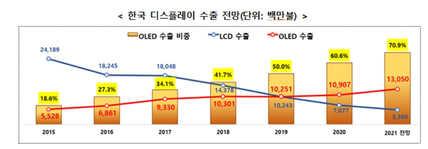 〈자료: 산업통상자원부〉