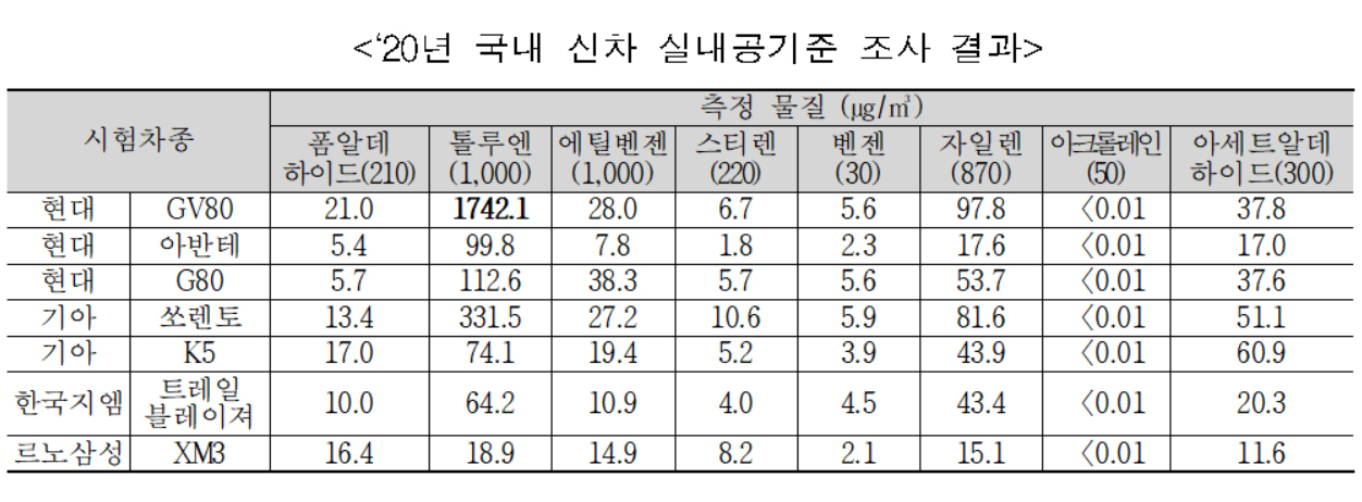 2020년 국내 신차 실내공기질 조사 결과 [국토교통부]