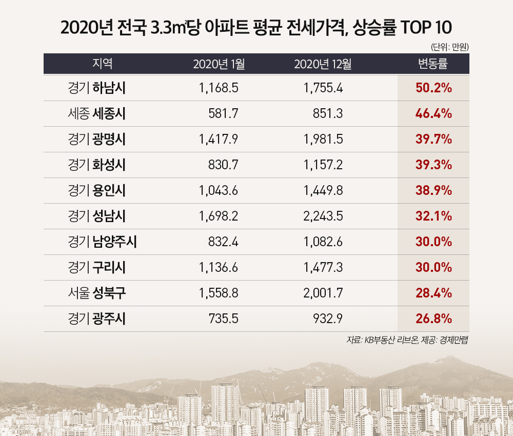 아파트 전셋값 최고 상승지는, 5호선 개통호재 입은 ‘하남시’