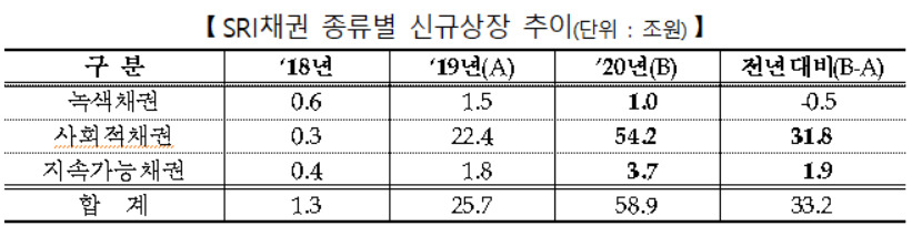 SRI채권 종류별 신규상장 추이 [자료제공=한국거래소]