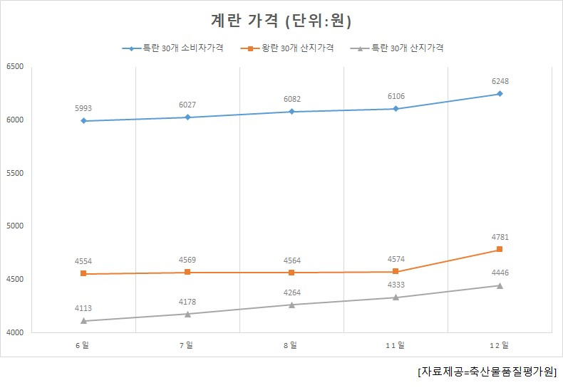 계란 가격 [자료제공=축산물품질평가원]