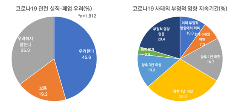 코로나19 관련 실직·폐업 우려. [자료제공=한국금융투자자보호재단]