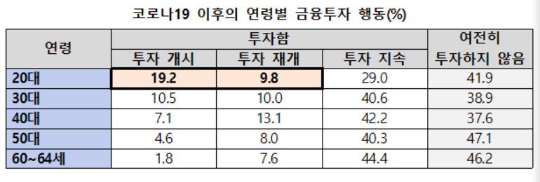 코로나19 이후 연령별 금융투자 행동. [자료제공=한국금융투자자보호재단]