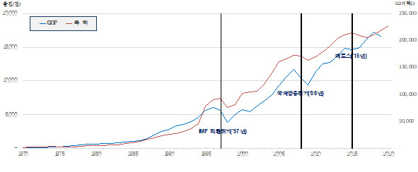 연도별 GDP-특허출원 상관관계 그래프