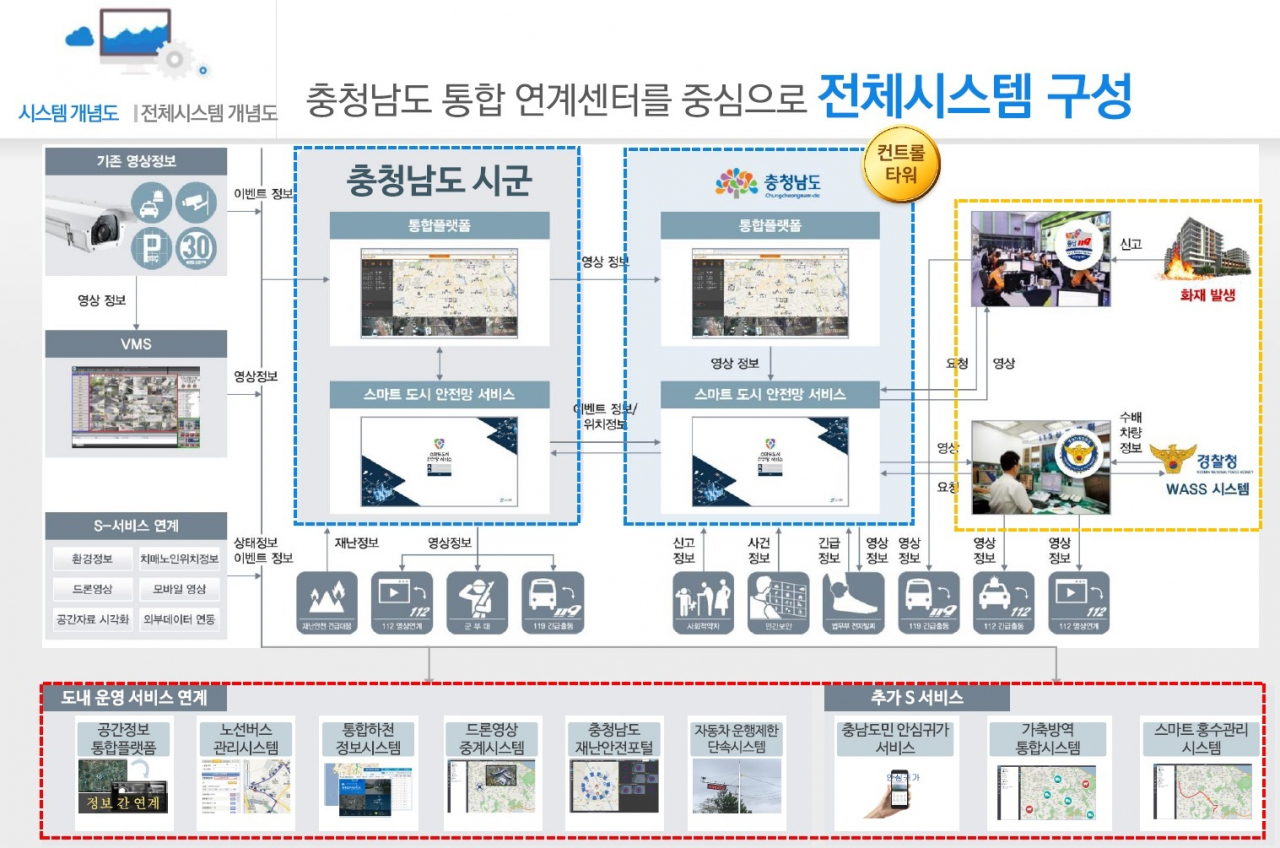 ‘충남 스마트시티 광역 통합플랫폼’ 구상도