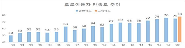 도로이용자 만족도 조사 추이 [국토교통부 제공]