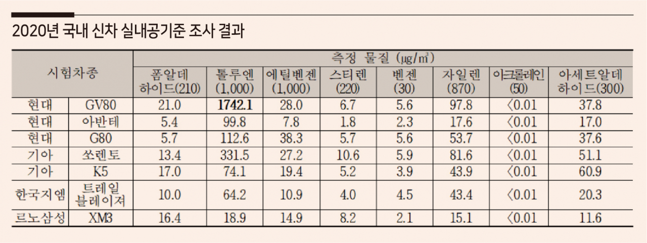 2020년 국내 신차 실내공기질 조사 결과 [국토교통부]