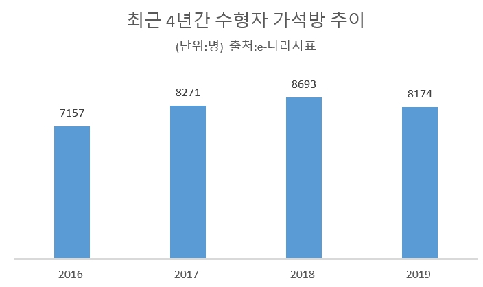 최근 4년간 수형자 가석방 추이. 김지헌 기자/raw@heraldcorp.com