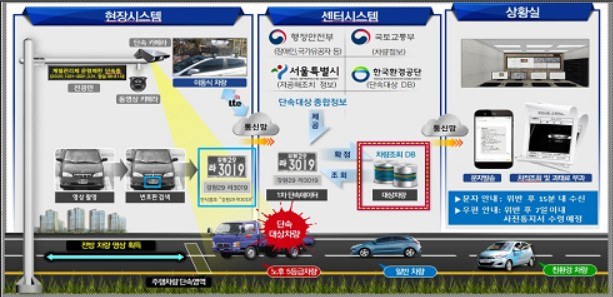 배출가스 운행제한 차량 단속체계 흐름도. [서울시 제공]