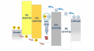 OLED의 구조와 발광 원리