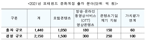 [문체부 자료]