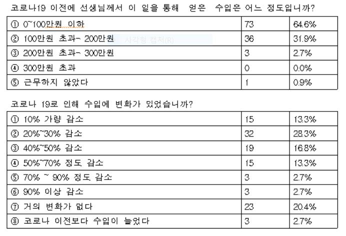 한국가사노동자협회에서 지난해 11월 12일 가사노동자 113명을 대상으로 한 설문조사 결과. [한국가사노동자협회 제공]