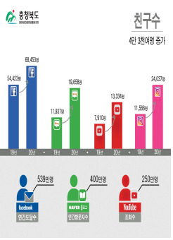 대한민국 기관 최고 SNS로 평가받은 충북도 사회관계망서비스