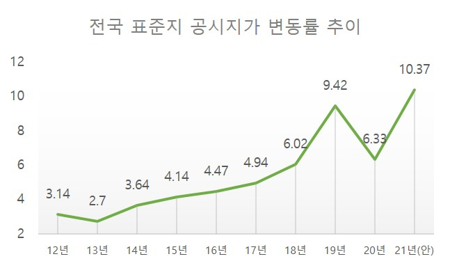 역대급 공시지가 인상에 임대료 오를까…지자체 “낮춰달라” [부동산360]