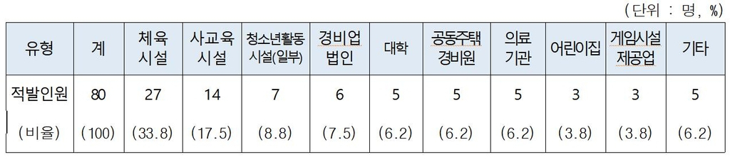 성범죄 경력자 근무기관 유형별 분포 [여성가족부 제공]