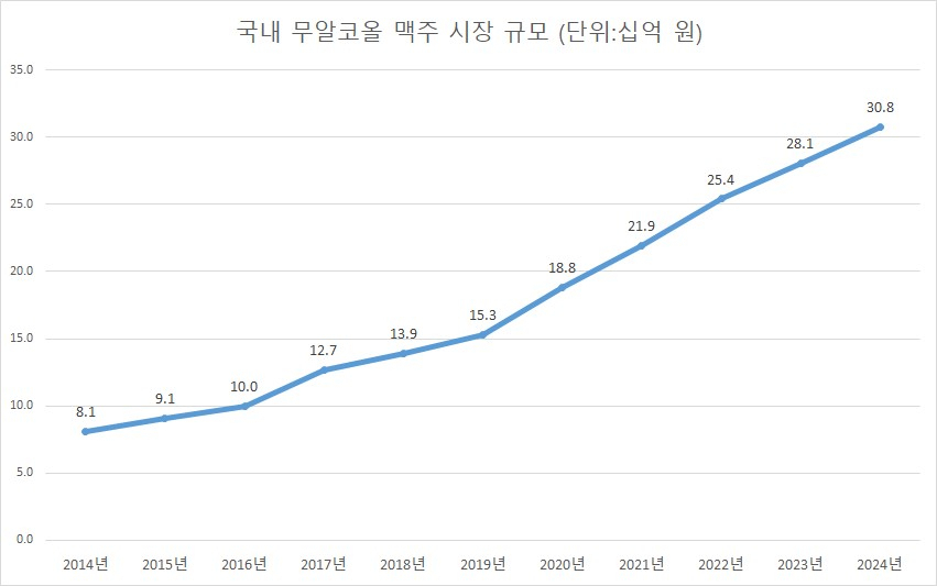 무알코올 맥주 시장 규모 [자료제공=유로모니터]