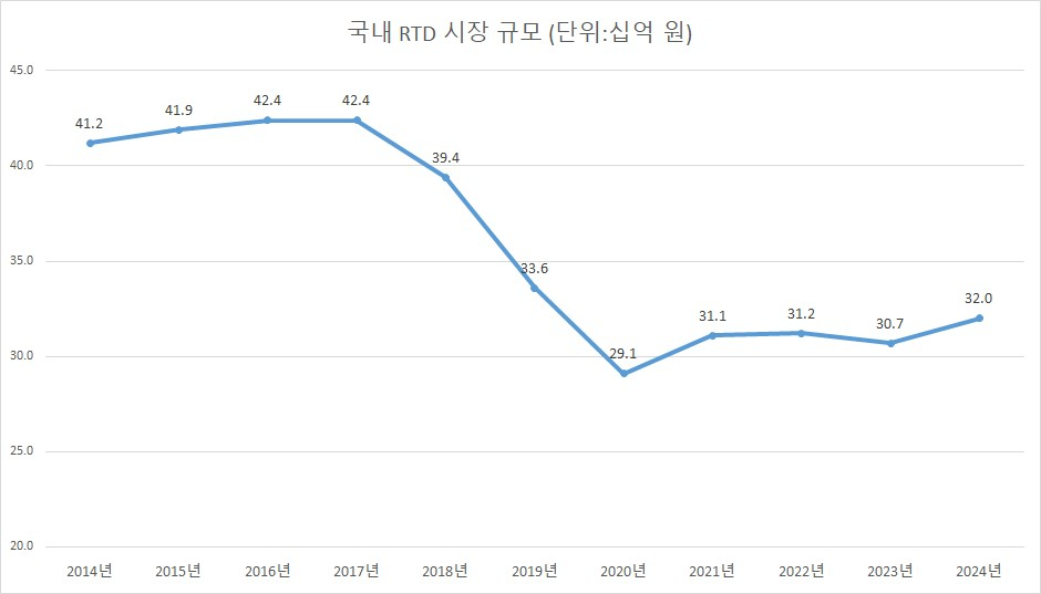 국내 RTD 시장 규모 [자료제공=유로모니터]