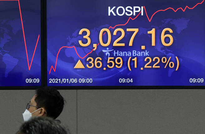 지난 6일 코스피 지수는 2.77포인트(0.09%) 오른 2993.34에 장을 개장해 장중 사상 첫 3000선을 돌파했다. [연합]