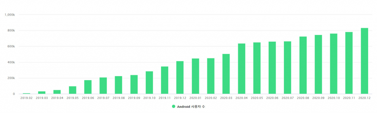 국내 대표적인 https 우회 접속앱 월간활성화이용자 현황(2019년 2월~2020년 12월/안드로이드 기준)[모바일인덱스 캡처]