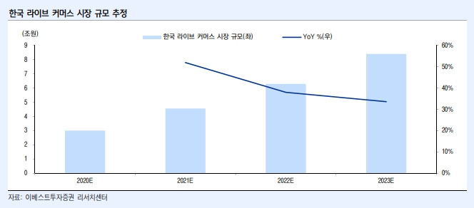 한국 라이브커머스 시장 규모(2020~2023)