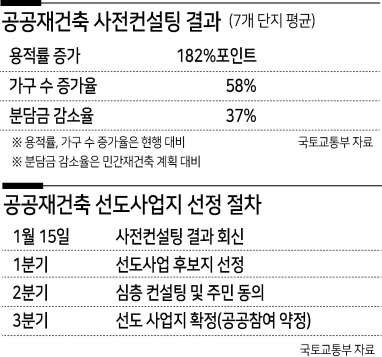 ‘특단대책’ 내놓기도 전에…공공 재개발·재건축 ‘9만 가구’ 빨간불